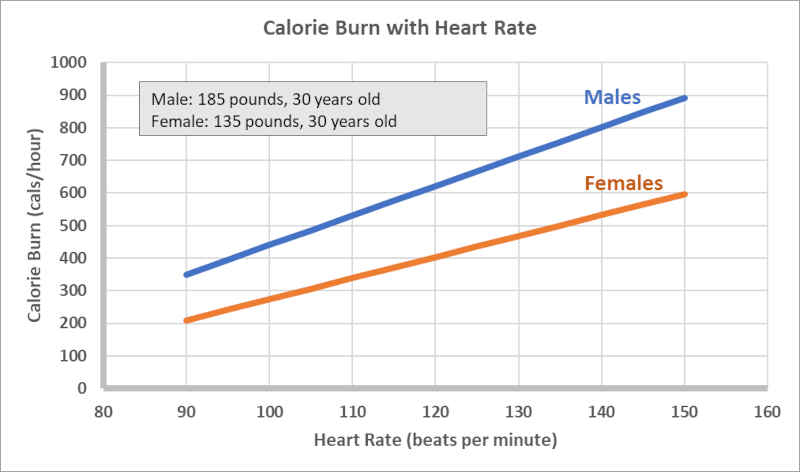 Metabolic rate during physical activity as a function of heart rate. As your heart rate increases, you burn more calories. So get that heart rate up!