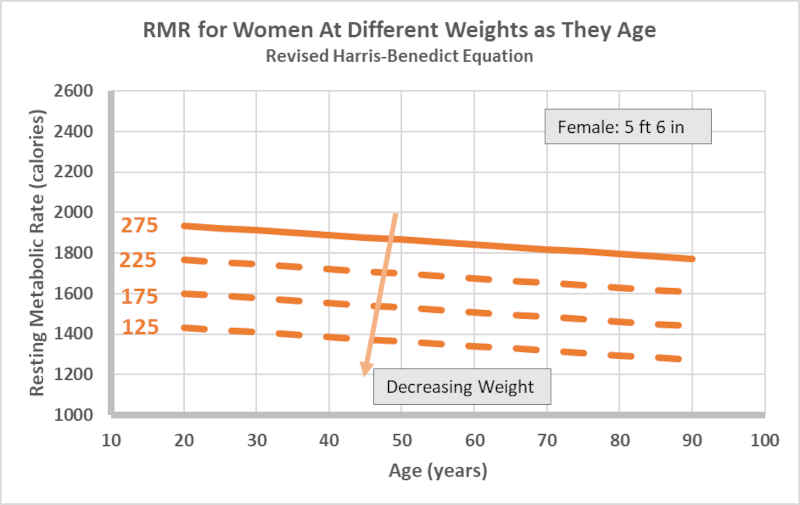 RMR for women as a function of age and weight. Extra weight increases our RMR and age decreases it. RMR is a pillar of weight loss science.